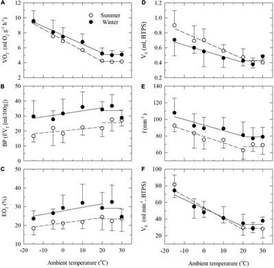 Breathing in the Cold: Seasonal Changes in the Ventilatory Pattern in a Small Boreal Passerine Bird